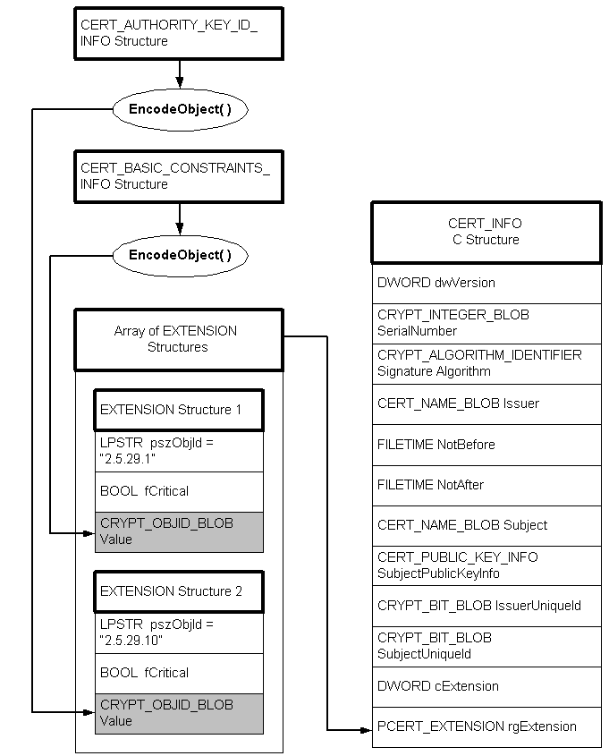 Hinzufügen von codierten Erweiterungsinformationen zu einer Cert-Info-Struktur