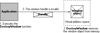 Zerstören eines Fensterobjekts