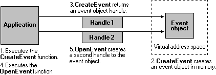 Anwendung zum Erstellen eines Ereignisobjekts mit mehreren Handles