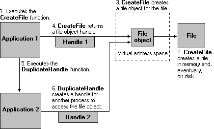 zwei Dateihandles verweisen auf dasselbe Dateiobjekt