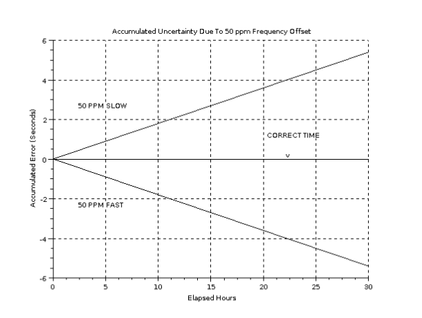 Frequenzoffsetfehler beeinflussen die erreichbare Genauigkeit