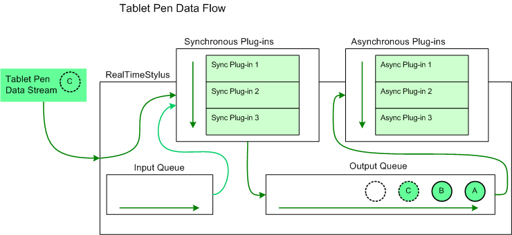 Fluss von Tablet-Stiftdaten über das Realtimestylus-Objekt und seine Plug-In-Auflistungen