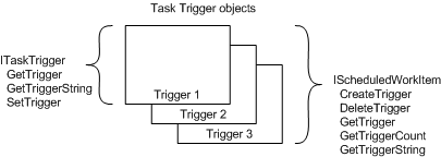 Task scheduler 1.0 Triggerschnittstellen