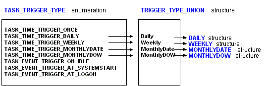 Beziehung zwischen Enumerationswerten des Tasktriggertyps und Elementen der Strukturstruktur des Triggertyps