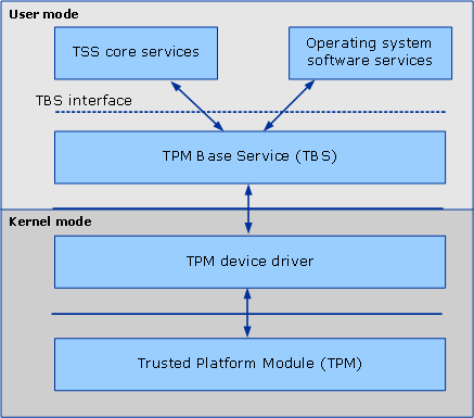 Beziehung der tbs im Benutzermodus zum Tpm im Kernelmodus