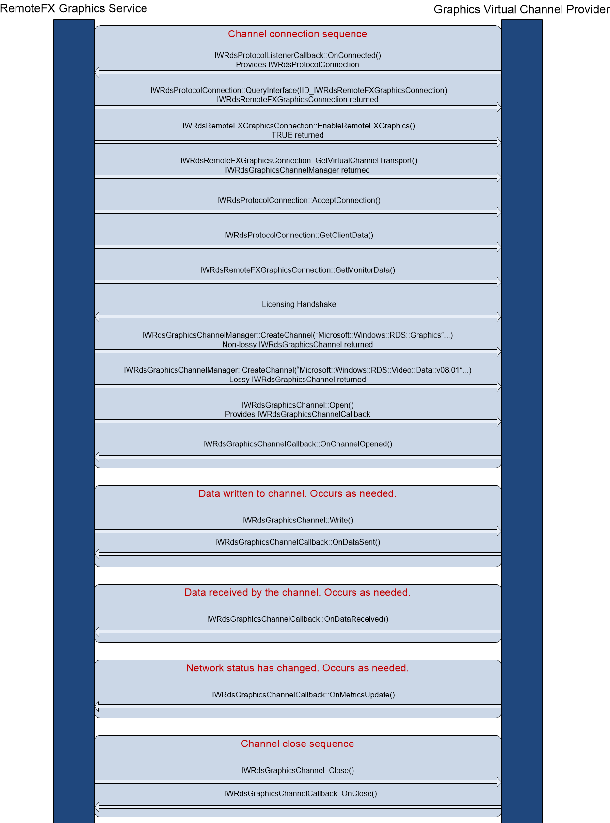 Interaktion zwischen dem RemoteFX-Grafikdienst und dem virtuellen Grafikkanal