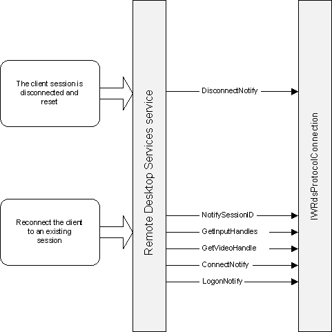 Automatische Verbindungswiederherstellungssequenz