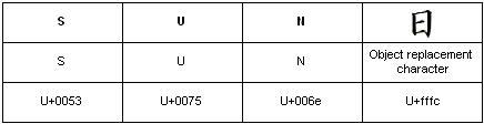 Zeichencodierung eines eingebetteten Objekts