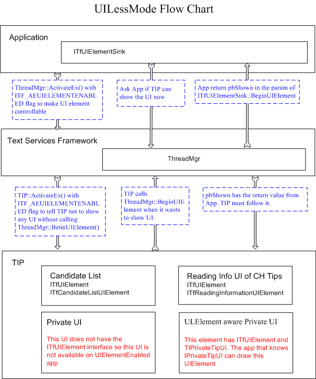 Diagramm, das das Flussdiagramm von UILessMode zeigt.