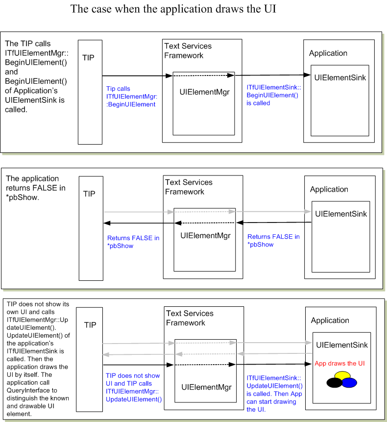 Diagramm, das zeigt, wann die TIP „ITUIElementMgr::BeginUIElement()“ aufruft und „BeginUIElement of Application's UIElementSink“ aufgerufen wird.