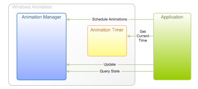 Diagramm, das die Interaktionen zwischen einer Anwendung und den Windows-Animationskomponenten zeigt, wenn die Anwendung Animationsupdates direkt antreibt.