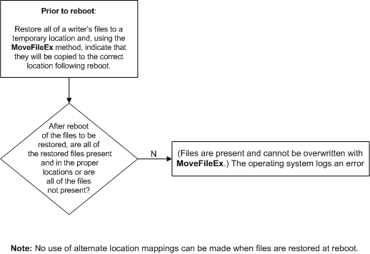 Diagramm, das eine Problembehandlungsstruktur für VSS_RME_RESTORE_AT_REBOOT zeigt.