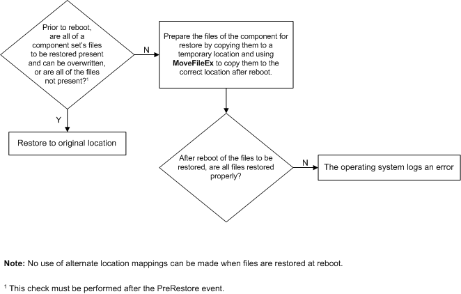 Diagramm, das eine Problembehandlungsstruktur forVSS_RME_RESTORE_AT_REBOOT_IF_CANNOT_REPLACE. 