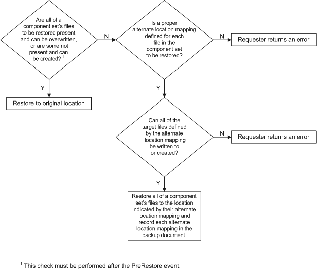 Diagramm, das eine Problembehandlungsstruktur für VSS_RME_RESTORE_IF_CAN_REPLACE zeigt.