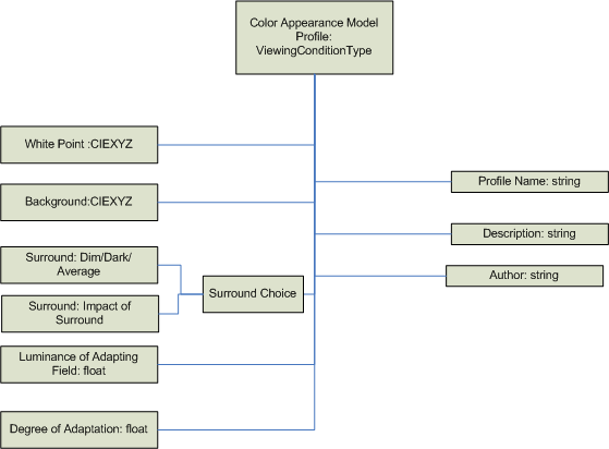 Diagramm, das die CAMP-Profilarchitektur aus X M L-Tags zeigt.