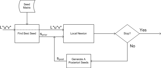 Diagramm, das den Ablauf zum Invertieren des Gerätemodells zeigt.