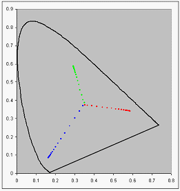 Diagramm, das einen Graphen der Chromatizität unter Verwendung von Rohdaten ohne Korrektur zeigt.