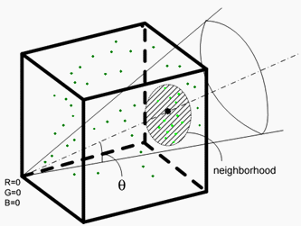 Diagramm, das die Form der Nachbarschaft zeigt.