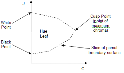 Diagramm, das ein Farbblatt zeigt.