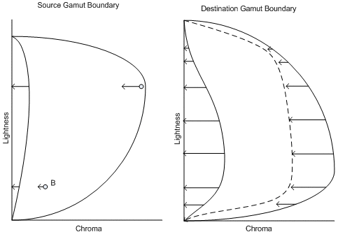 Diagramm, das das Diagramm Source Gamut Boundary auf der linken Seite und die Ziel gamut-Grenze auf der rechten Seite zeigt.