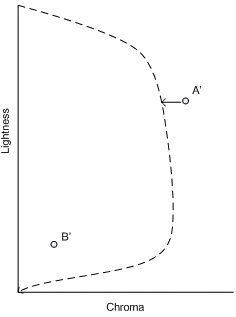 Diagramm, das ein Diagramm für die MinCD-Beschneidung in den angepassten Farbraum zeigt.