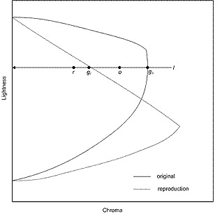 Diagramm, das den Graphen für die Chromazuordnung mit konstanter Leichtigkeit zeigt.