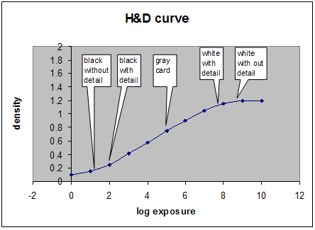 Diagramm, das die H- und D-Kurve für Folienfilm zeigt.