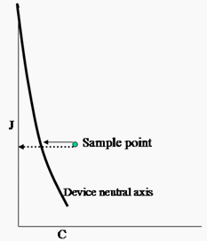 Diagramm, das die Krümmung der neutralen Achse des Geräts relativ zur neutralen CIECAM-Achse zeigt.