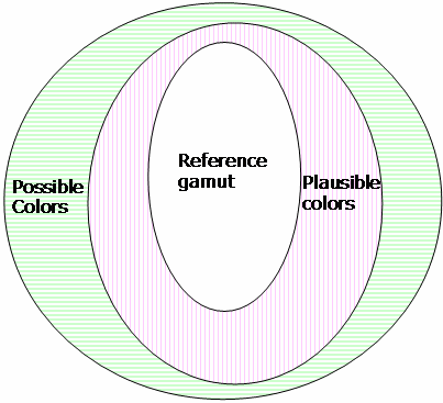 Diagramm, das die drei Schalen des Bereichs zeigt.