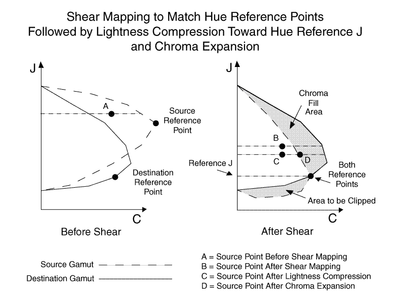 Diagramm, das die Scherungszuordnung nach Farbtonbezugspunkten zeigt, vor dem Scheren auf der linken Seite, nach dem Scheren auf der rechten Seite.