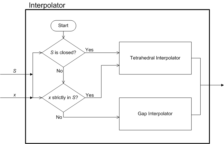 Diagramm, das Teil 2 der Interpolationsmodularchitektur zeigt.