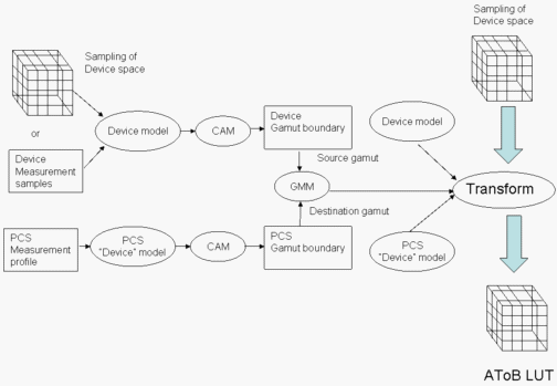 Diagramm, das die Erstellung eines A T o B L U T.