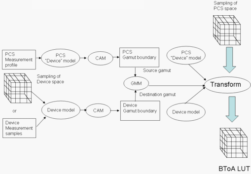 Diagramm, das die Erstellung eines A T o B L U T unter Verwendung eines Samplings des P C S-Raums zeigt.