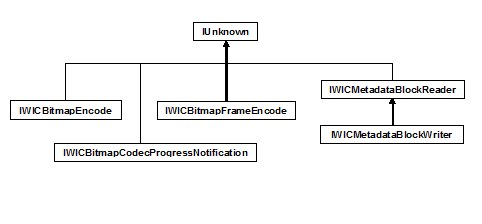 Wic-Encoder-Schnittstellenvererbungshierarchie