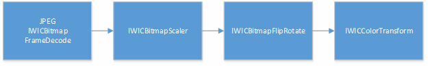 ein Diagramm einer WIC-Pipeline ab einem JPEG-Decoder.