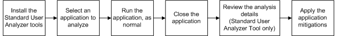 Diagramm, das den Fluss des S U A-Tools zeigt.