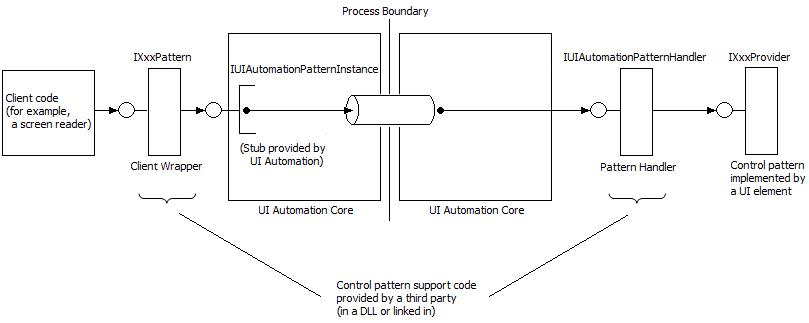 Diagramm: Fluss vom Clientwrapper zum Musterhandler und Anbieter