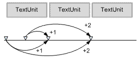 Diagramm, das zeigt, wie moveendpointbyunit den Endpunkt eines Bereichs verschiebt