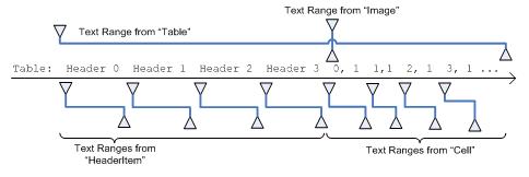 Diagramm, das einen Textdatenstrom mit eingebetteten Objekten und deren Bereichsspannen zeigt