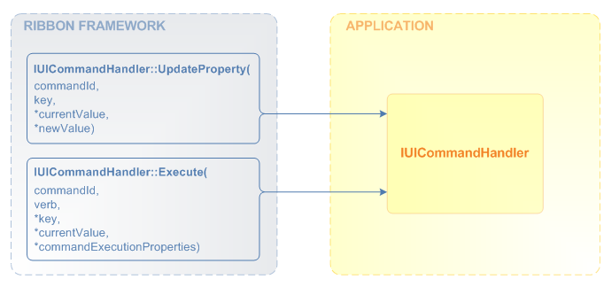 Diagramm, das ein Beispiel für die Laufzeitkommunikation zwischen dem Menübandframework und einer Hostanwendung zeigt.