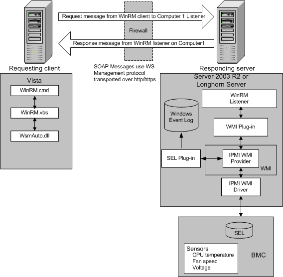 winrm-Architektur