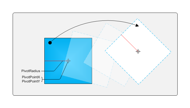 Abbildung, die die Komponenten der Einzelfingerrotation zeigt: pivotpointx, pivotpointy und pivotradius