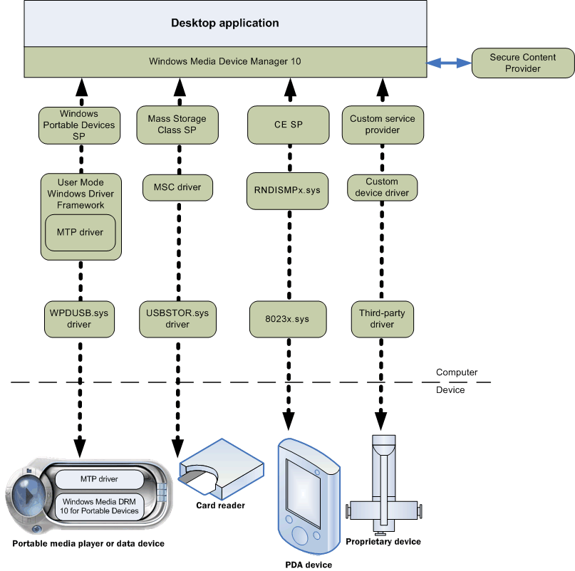 Diagramm, das eine Anwendung zeigt, die mit vier verschiedenen Gerätetypen kommuniziert.