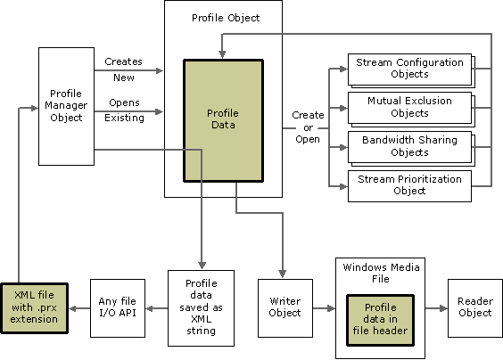 Diagramm, das den Fluss von Profilinformationen zeigt.