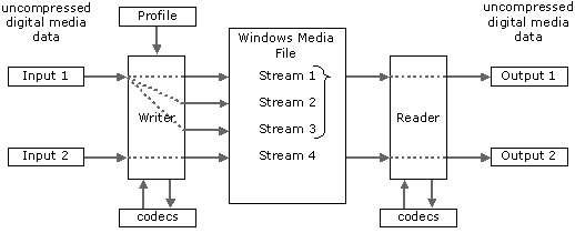 Diagramm, das die Beziehungen zwischen Eingaben, Datenströmen und Ausgaben bei Verwendung des gegenseitigen Ausschlusses mit mehreren Bitraten zeigt.