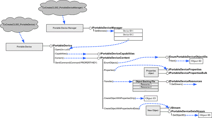 Diagramm zum Erstellen und Abrufen der meisten erforderlichen Clientschnittstellen