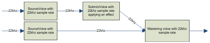 im Audiodiagramm wird keine Konvertierung der Samplerate durchgeführt.