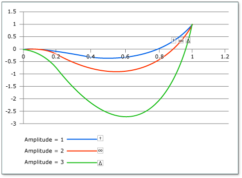 Ein Diagramm mit unterschiedlichen Amplitudenwerten