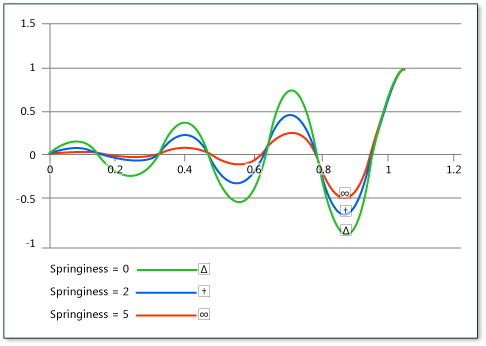 Ein Diagramm, das verschiedene Springiness-Werte veranschaulicht