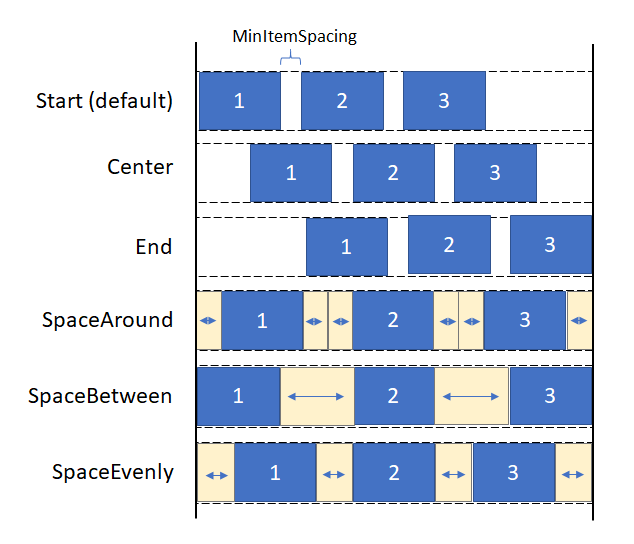 Die Aufzählungsseite für Linienflusslayoutelemente enthält Beschreibungen der einzelnen Werte, die in diesem Diagramm dargestellt werden.